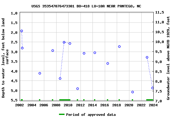 Graph of groundwater level data at USGS 353547076473301 BO-418 LU-10A NEAR PANTEGO, NC