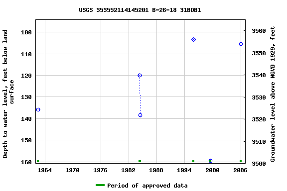 Graph of groundwater level data at USGS 353552114145201 B-26-18 31BDB1