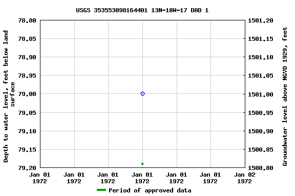 Graph of groundwater level data at USGS 353553098164401 13N-10W-17 DAD 1