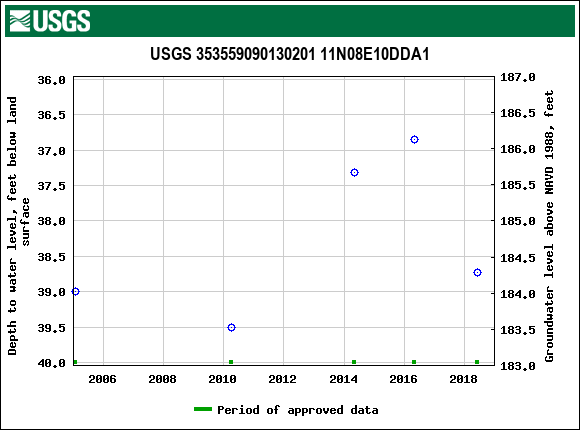 Graph of groundwater level data at USGS 353559090130201 11N08E10DDA1