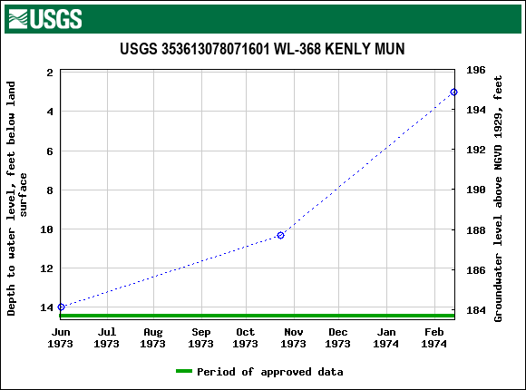 Graph of groundwater level data at USGS 353613078071601 WL-368 KENLY MUN