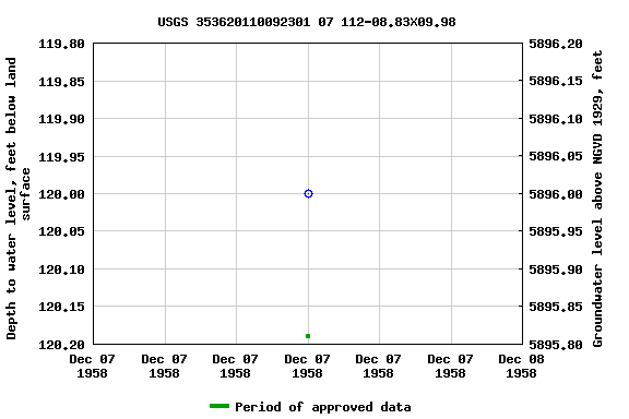 Graph of groundwater level data at USGS 353620110092301 07 112-08.83X09.98