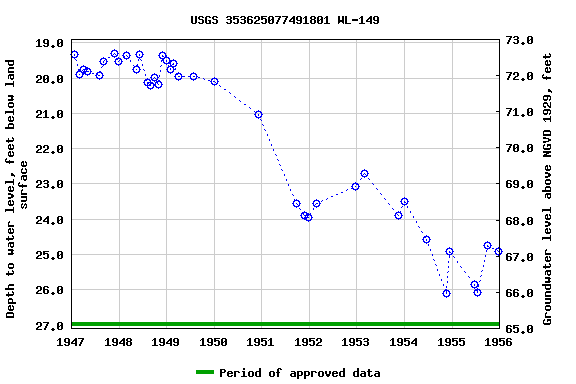 Graph of groundwater level data at USGS 353625077491801 WL-149