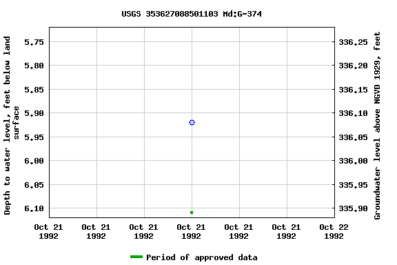 Graph of groundwater level data at USGS 353627088501103 Md:G-374