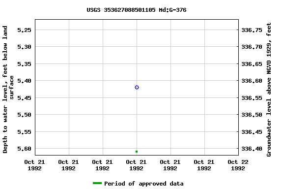 Graph of groundwater level data at USGS 353627088501105 Md:G-376