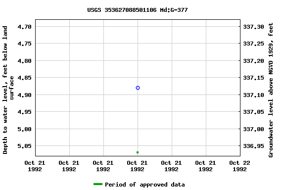 Graph of groundwater level data at USGS 353627088501106 Md:G-377