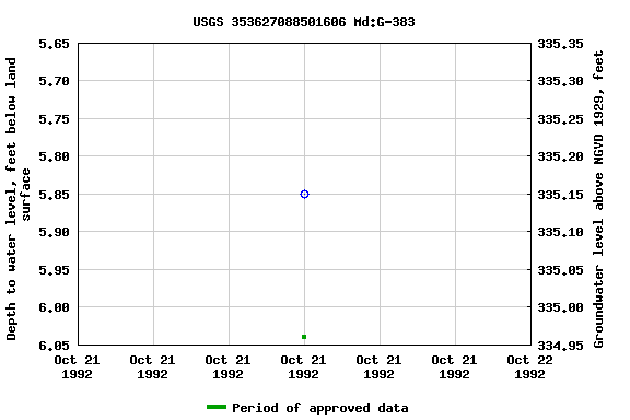 Graph of groundwater level data at USGS 353627088501606 Md:G-383