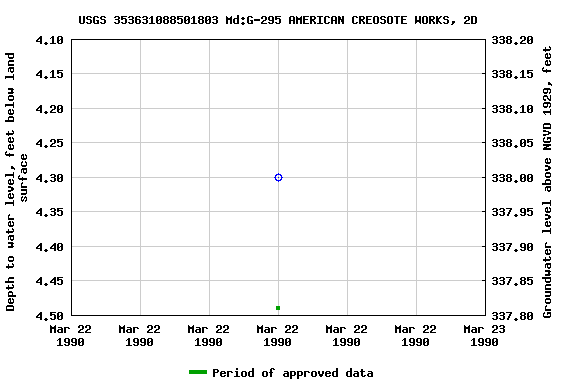 Graph of groundwater level data at USGS 353631088501803 Md:G-295 AMERICAN CREOSOTE WORKS, 2D