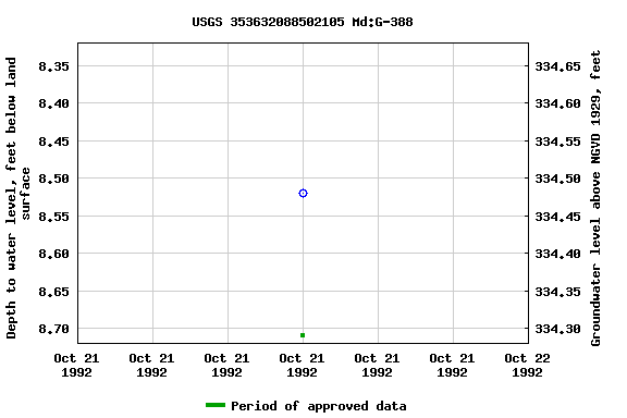 Graph of groundwater level data at USGS 353632088502105 Md:G-388