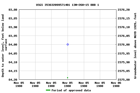 Graph of groundwater level data at USGS 353632099571401 13N-26W-15 BBB 1