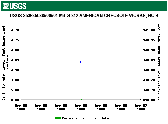 Graph of groundwater level data at USGS 353635088500501 Md:G-312 AMERICAN CREOSOTE WORKS, NO.9