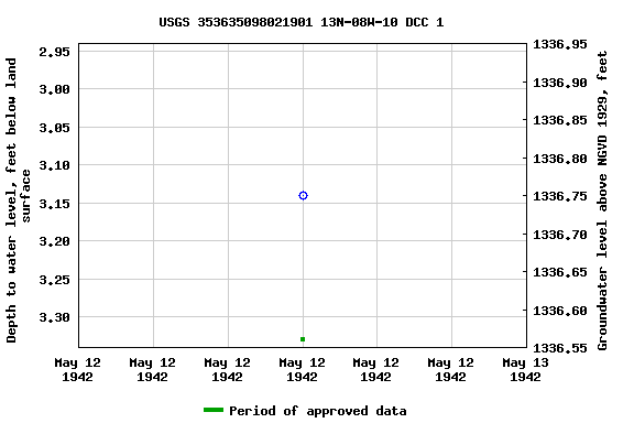 Graph of groundwater level data at USGS 353635098021901 13N-08W-10 DCC 1