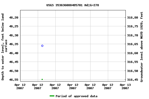 Graph of groundwater level data at USGS 353636088485701 Md:G-278