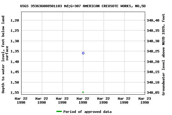 Graph of groundwater level data at USGS 353636088501103 Md:G-307 AMERICAN CREOSOTE WORKS, NO.5D