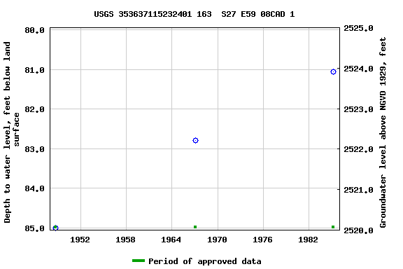 Graph of groundwater level data at USGS 353637115232401 163  S27 E59 08CAD 1