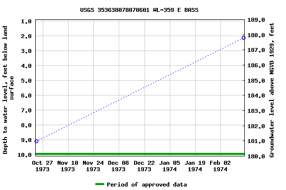 Graph of groundwater level data at USGS 353638078070601 WL-359 E BASS