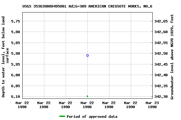 Graph of groundwater level data at USGS 353639088495801 Md:G-309 AMERICAN CREOSOTE WORKS, NO.6