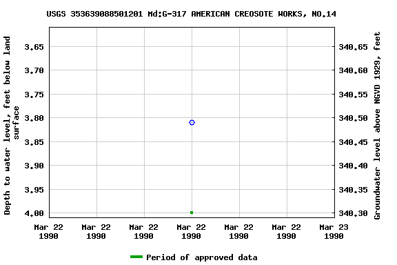 Graph of groundwater level data at USGS 353639088501201 Md:G-317 AMERICAN CREOSOTE WORKS, NO.14