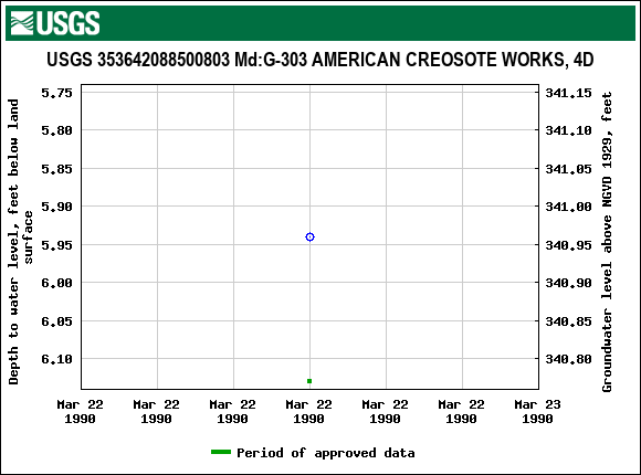 Graph of groundwater level data at USGS 353642088500803 Md:G-303 AMERICAN CREOSOTE WORKS, 4D