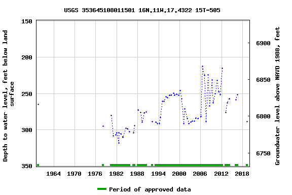 Graph of groundwater level data at USGS 353645108011501 16N.11W.17.4322 15T-505