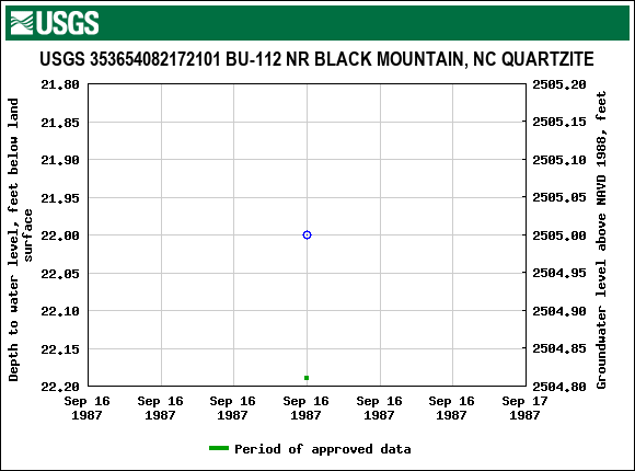 Graph of groundwater level data at USGS 353654082172101 BU-112 NR BLACK MOUNTAIN, NC QUARTZITE