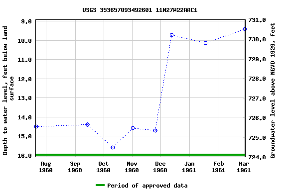 Graph of groundwater level data at USGS 353657093492601 11N27W22AAC1