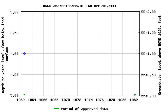 Graph of groundwater level data at USGS 353700106435701 16N.02E.16.4111