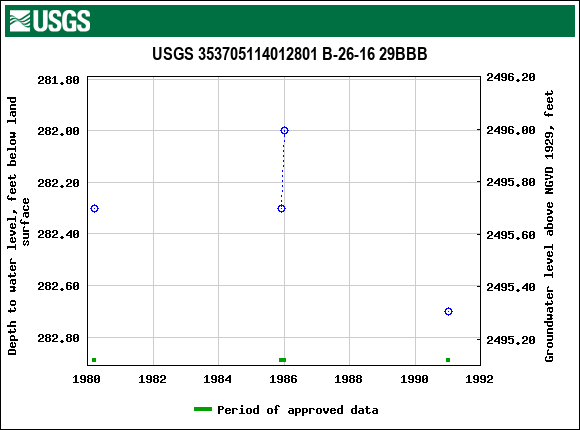 Graph of groundwater level data at USGS 353705114012801 B-26-16 29BBB