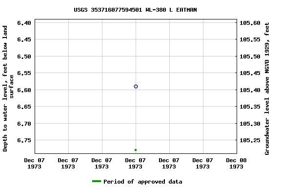 Graph of groundwater level data at USGS 353716077594501 WL-380 L EATMAN