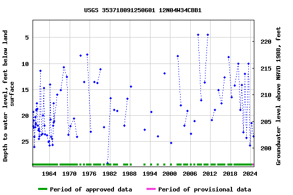 Graph of groundwater level data at USGS 353718091250601 12N04W34CBB1