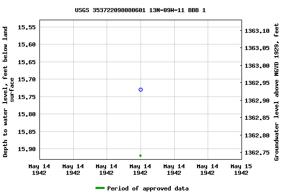Graph of groundwater level data at USGS 353722098080601 13N-09W-11 BBB 1