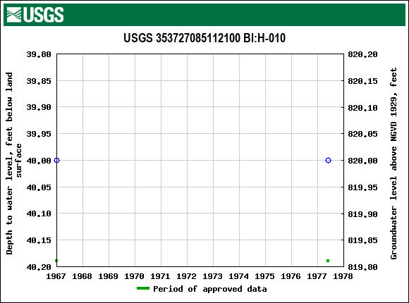 Graph of groundwater level data at USGS 353727085112100 Bl:H-010