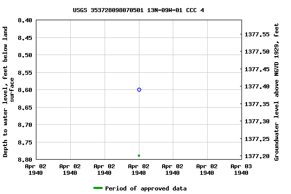 Graph of groundwater level data at USGS 353728098070501 13N-09W-01 CCC 4