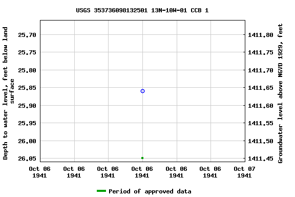 Graph of groundwater level data at USGS 353736098132501 13N-10W-01 CCB 1