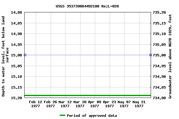 Graph of groundwater level data at USGS 353739084492100 Re:L-028