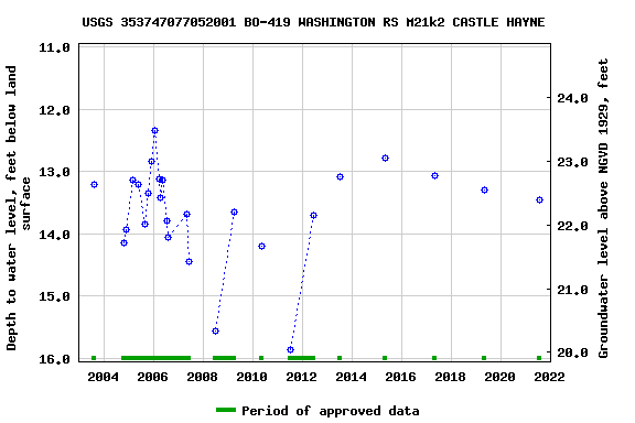 Graph of groundwater level data at USGS 353747077052001 BO-419 WASHINGTON RS M21k2 CASTLE HAYNE