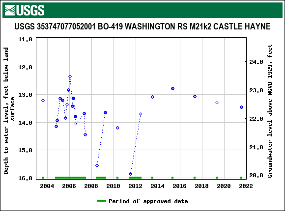 Graph of groundwater level data at USGS 353747077052001 BO-419 WASHINGTON RS M21k2 CASTLE HAYNE