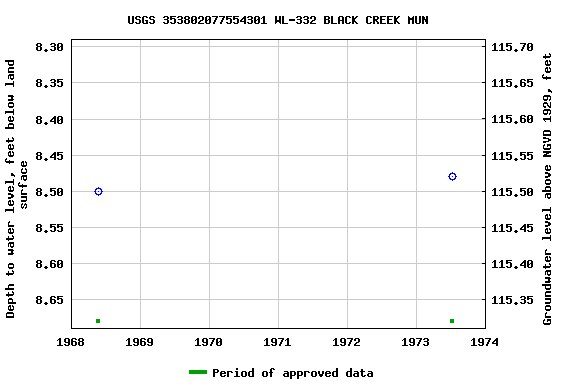 Graph of groundwater level data at USGS 353802077554301 WL-332 BLACK CREEK MUN