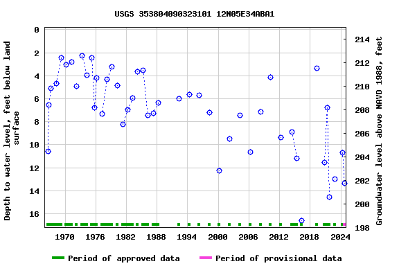 Graph of groundwater level data at USGS 353804090323101 12N05E34ABA1