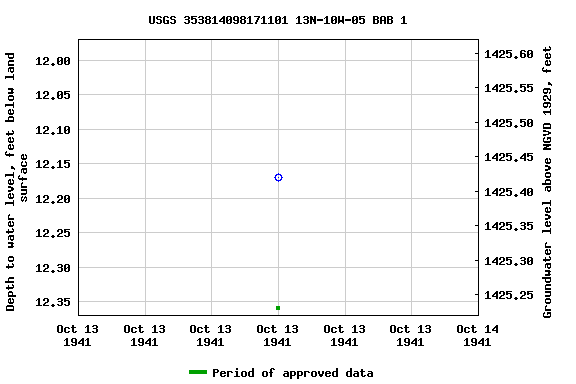 Graph of groundwater level data at USGS 353814098171101 13N-10W-05 BAB 1