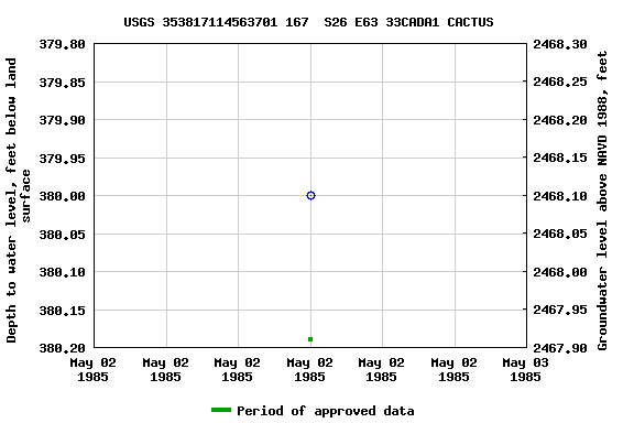 Graph of groundwater level data at USGS 353817114563701 167  S26 E63 33CADA1 CACTUS