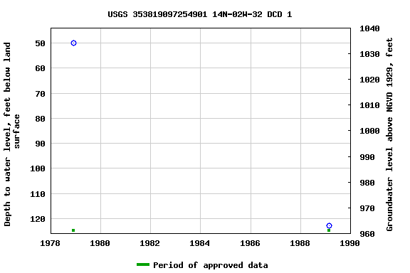 Graph of groundwater level data at USGS 353819097254901 14N-02W-32 DCD 1