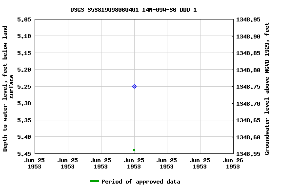 Graph of groundwater level data at USGS 353819098060401 14N-09W-36 DDD 1