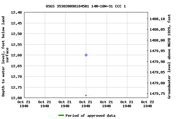 Graph of groundwater level data at USGS 353820098184501 14N-10W-31 CCC 1