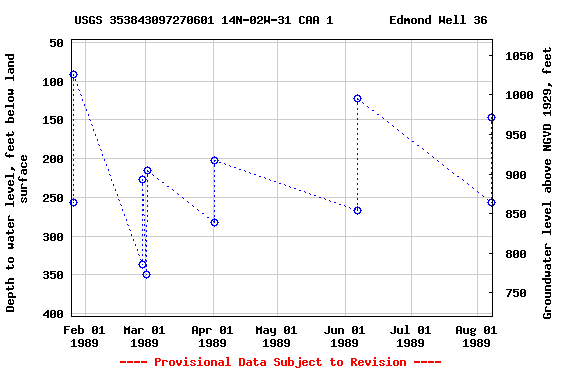 Graph of groundwater level data at USGS 353843097270601 14N-02W-31 CAA 1        Edmond Well 36