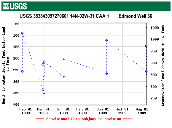 Graph of groundwater level data at USGS 353843097270601 14N-02W-31 CAA 1        Edmond Well 36