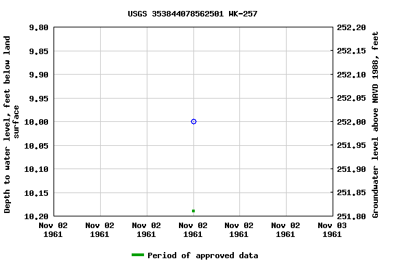 Graph of groundwater level data at USGS 353844078562501 WK-257