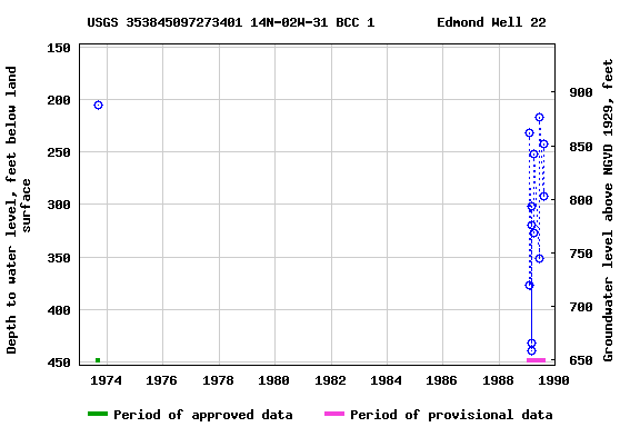 Graph of groundwater level data at USGS 353845097273401 14N-02W-31 BCC 1        Edmond Well 22