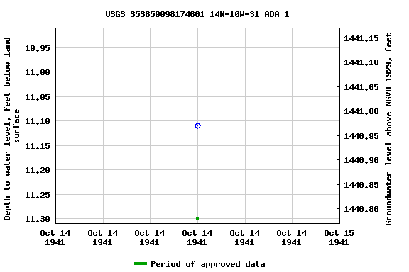 Graph of groundwater level data at USGS 353850098174601 14N-10W-31 ADA 1