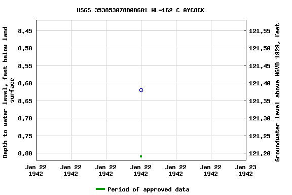 Graph of groundwater level data at USGS 353853078000601 WL-162 C AYCOCK